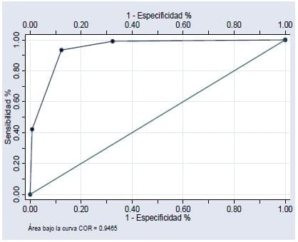 Curva COR, para los valores de creatina quinasa
(CK) en infarto del miocardio