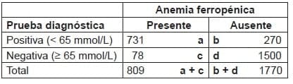 Diagnóstico por laboratorio de anemia ferropénica