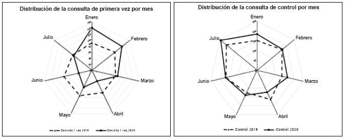 Cabeza y cuello Consultas especializadas 1vez