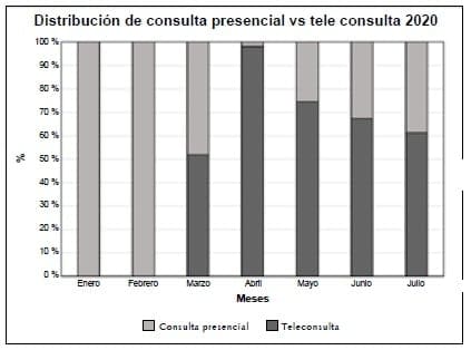 cabeza y cuello consulta presencial vs tele consulta 