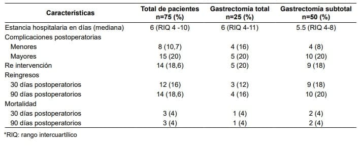 Gastrectomía - Resultados postoperatorios tempranos
