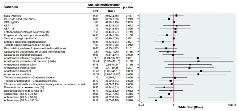 Aparición de Complicaciones infecciosas en Procedimientos Colorrectales