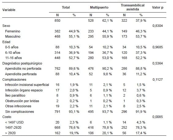 Comparación entre cirugía laparoscopia transumbilical asistida y multipuerto