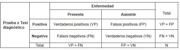 Tabla de contingencia y definiciones - Pruebas Diagnósticas en Enfermedades