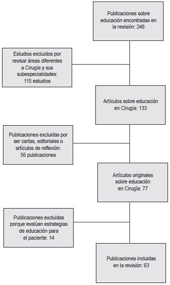 Investigación en Cirugía Descripción de la revisión sistemática de las publicaciones.