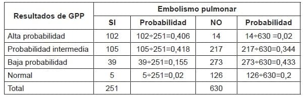 Probabilidad para embolismo pulmonar
