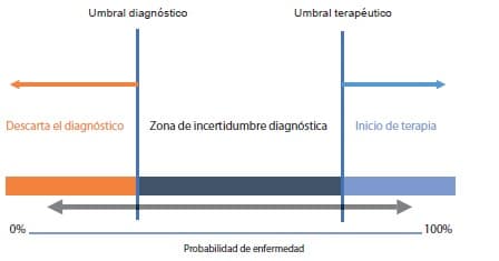 Esquema de umbral diagnóstico y terapéutico - Pruebas Diagnósticas en Enfermedades