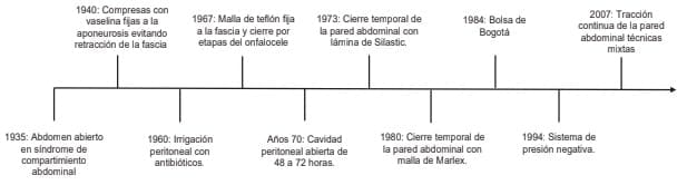 Evolución del abdomen abierto a través de la historia