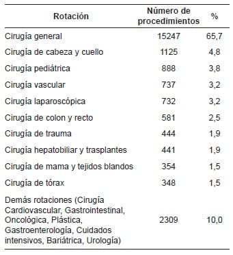 Residentes de Cirugía General - úmero y porcentaje de procedimientos por
rotación.