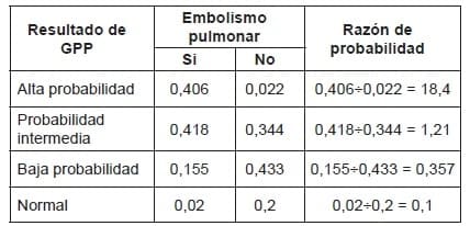 Resultados de la gammagrafía pulmonar