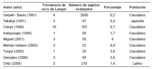 Incidencia deLanger reportada en la literatura desde 1990