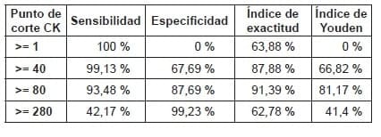 índice de exactitud e índice de Youden -Pruebas Diagnósticas en Enfermedades