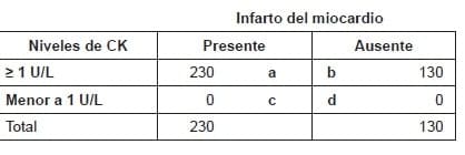 Infarto del miocardio Punto de corte de CK ≥ 1 U/L