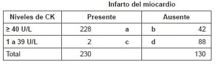 Infarto del miocardio Punto de corte de CK ≥ 40 U/L