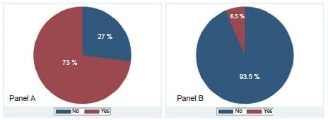 Self-reported (Panel A) and infection (Panel B)
with COVID-19 among participants