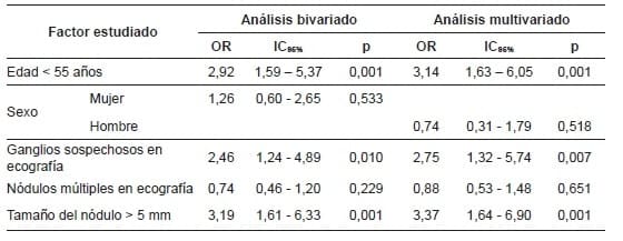 Análisis bivariado y multivariado de factores de riesgo relacionados con el compromiso ganglionar en pacientes con microcarcinoma papilar de tiroides