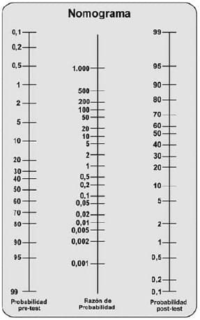 Monograma de Fagan - Razones de Probabilidad de la Enfermedad