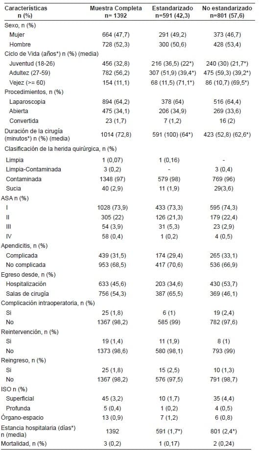 Características generales de los pacientes llevados a apendicectomía en la FCI-IC (2016-2018)