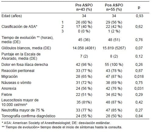 Pacientes con apendicitis aguda