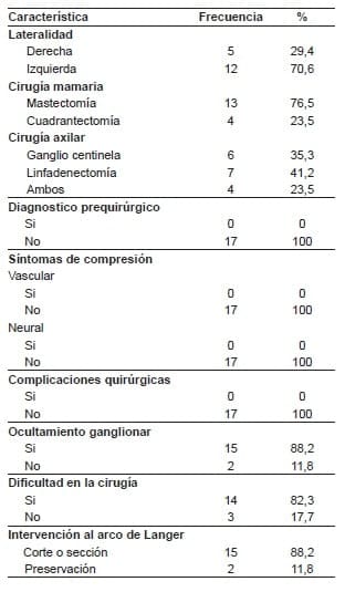 Características clínicas de las pacientes con arco axilar de Langer
