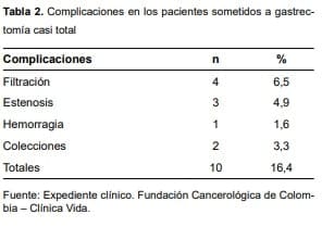 Pacientes sometidos a gastrectomía 