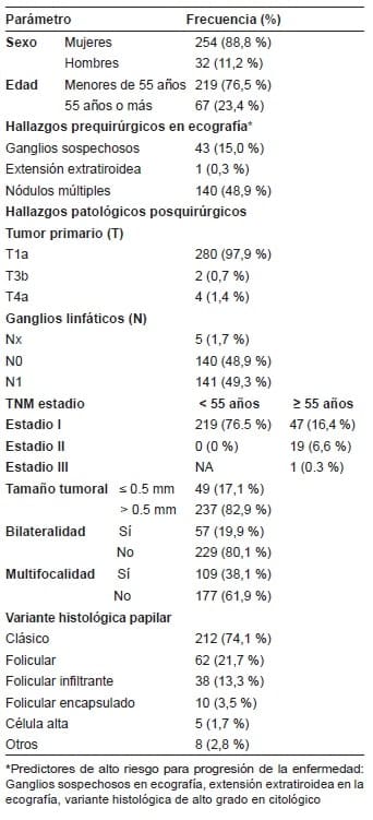 Características clínico-patológicas de los pacientes con microcarcinoma papilar de tiroides