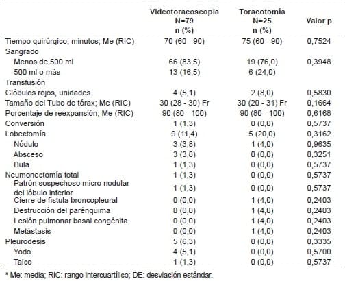 Pleurectomía Parietal y Decorticación Pulmonar - Datos intraoperatorios y postoperatorios