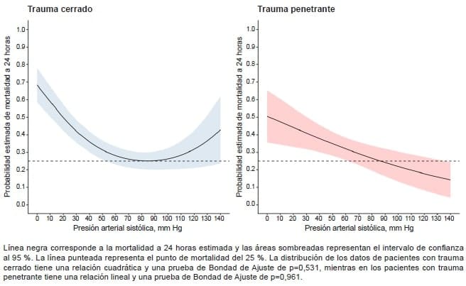 Mortalidad a 24 horas de acuerdo con la presión arterial sistólica previa a la oclusión aortica por REBOA