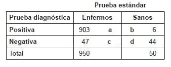 Prevalencia de la enfermedad del 95 %.