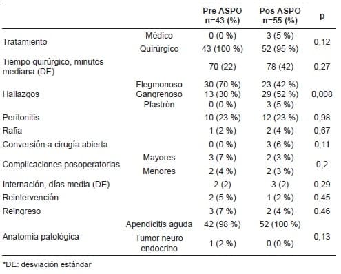 Diferencias en el tratamiento de los pacientes con apendicitis aguda