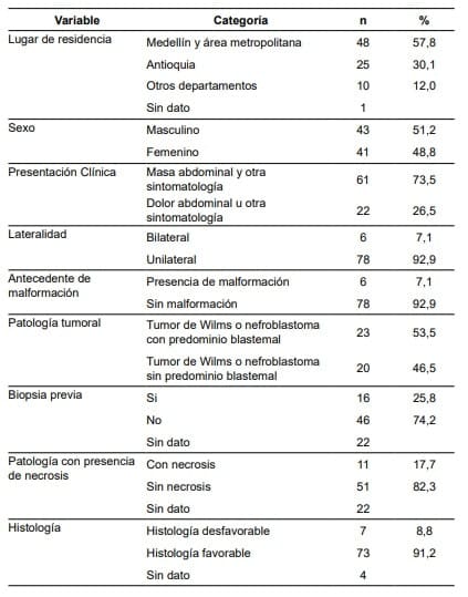 Características de los pacientes con tumor de Wilms