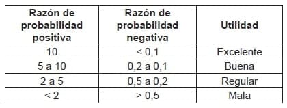 Valores de las razones de probabilidad y su efecto en la utilidad clínica