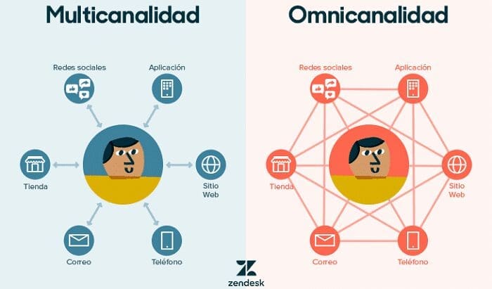 Cambios en el Comportamiento del Canal Tradicional