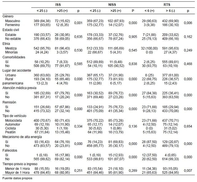 Análisis de las características demográficas respecto a las escalas ISS, NISS y RTS