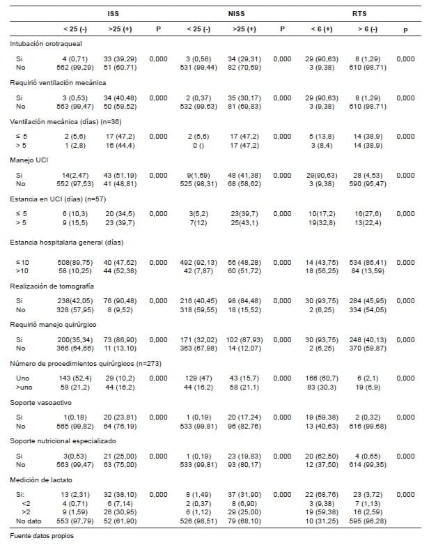 Análisis de intervenciones realizadas respecto a las escalas ISS, NISS y RTS 