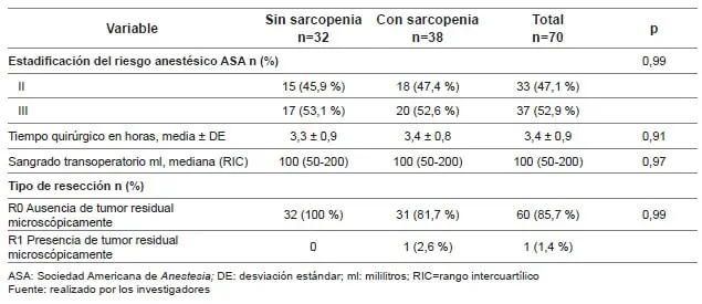 Características operatorias de los pacientes del estudio en Cáncer Gástrico   