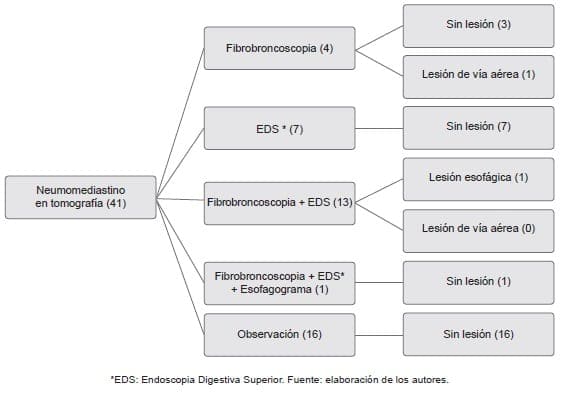 Manejo y procedimientos diagnósticos de los pacientes con neumomediastino