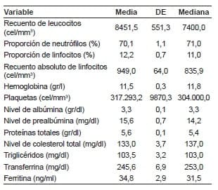 Características paraclínicas de los pacientes
sometidos a gastrectomía