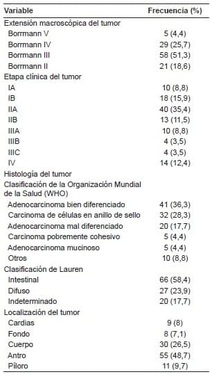 Características clínicas oncológicas de los pacientes sometidos a gastrectomía