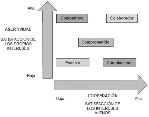 Modelo Thomas-Kilmann de estilos para resolver los conflictos