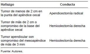 Conductas propuestas ante el hallazgo de neoplasia apendicular neuroendocrina