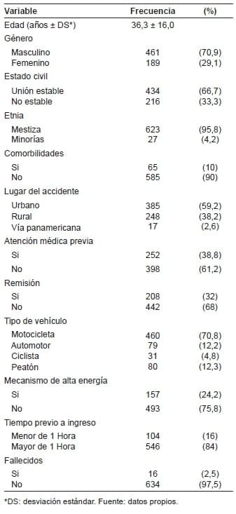 Características demográficas y del trauma en pacientes atendidos por accidentes de tránsito