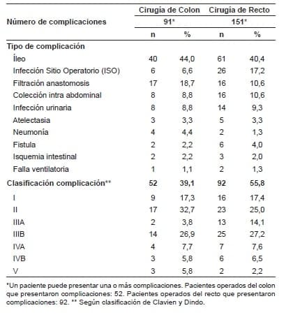 Complicaciones postoperatorias* en los pacientes con cáncer colorrectal