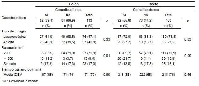 Características perioperatorias de los pacientes con cáncer colorrectal