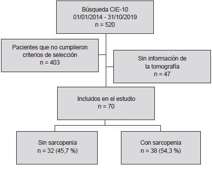 Asociación entre Sarcopenia- Flujograma de pacientes