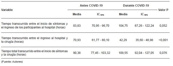 Hospital hasta la cirugía y tiempo total - COVID-19