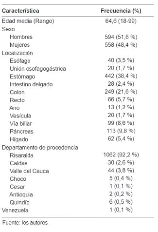 Pacientes con neoplasia gastrointestinal