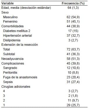 Características clínico-patológicas de los pacientes sometidos a gastrectomía