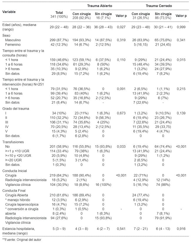 Características demográficas de los pacientes con trauma hepático y conducta