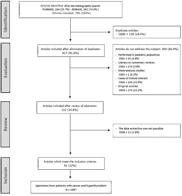 Sequence of inclusion and exclusion of papers in the systematic review process